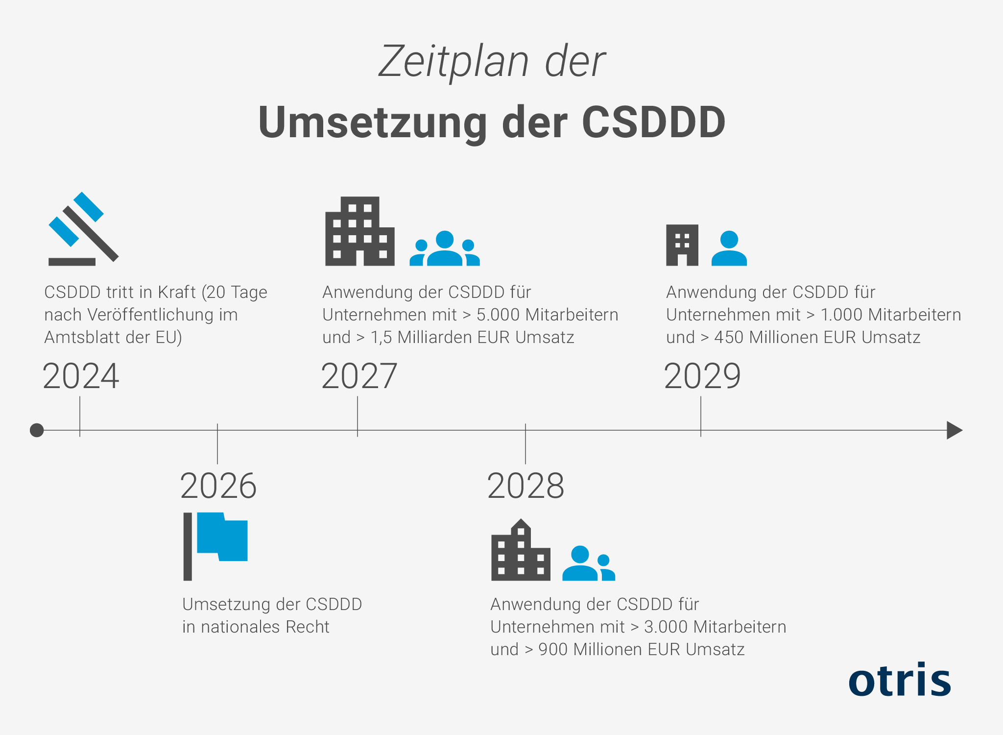 Zeitplan der Umsetzung der CSDDD