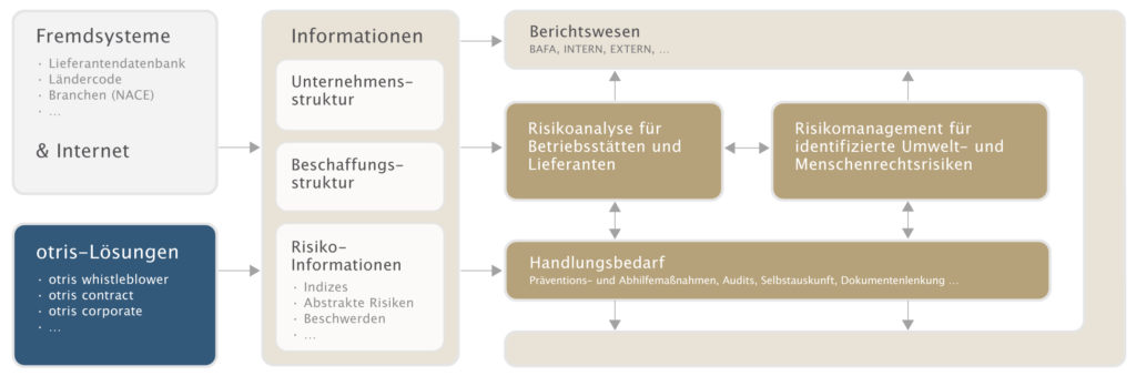 LkSG-Sorgfaltspflichten Umsetzen Mit Otris Software