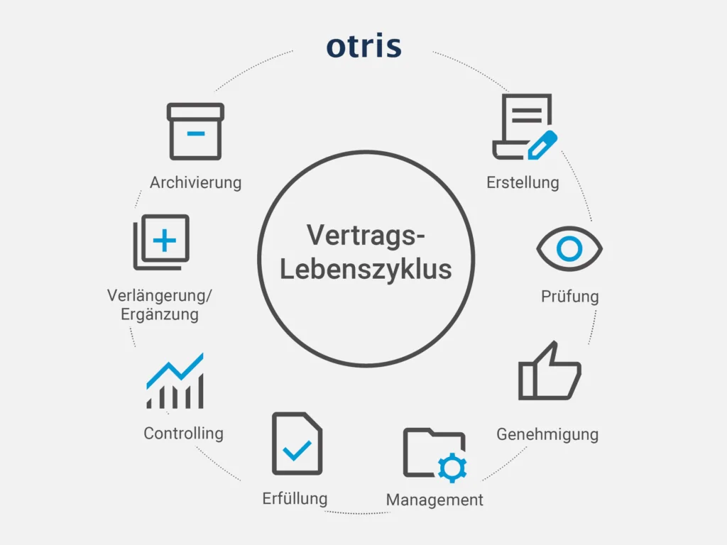 Vertragslebenszyklus