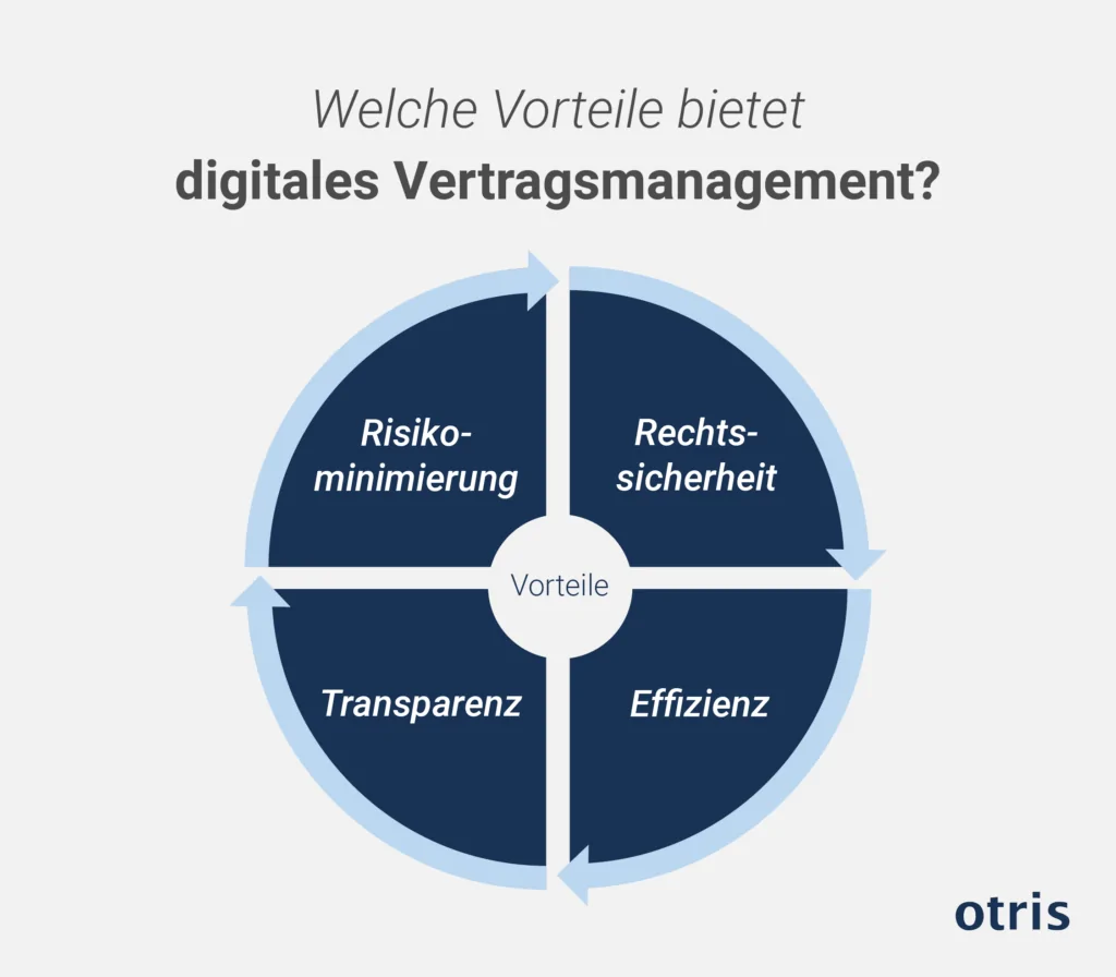 Vorteile der digitalen Vertragsdatenbank mit Vertragsmanagement